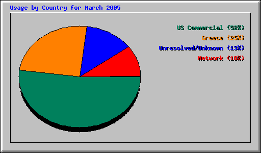 Usage by Country for March 2005