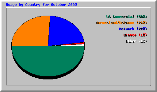 Usage by Country for October 2005