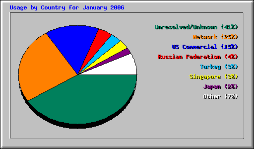 Usage by Country for January 2006