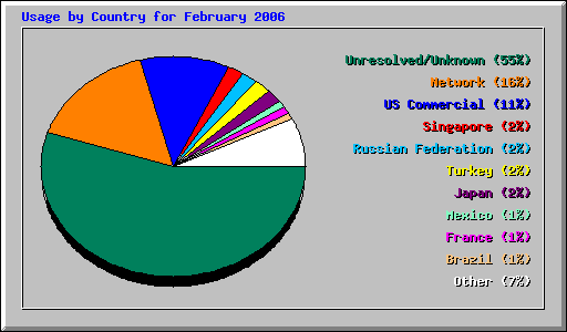 Usage by Country for February 2006