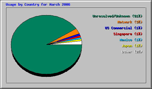 Usage by Country for March 2006