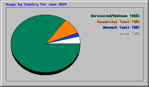 Usage by Country for June 2025