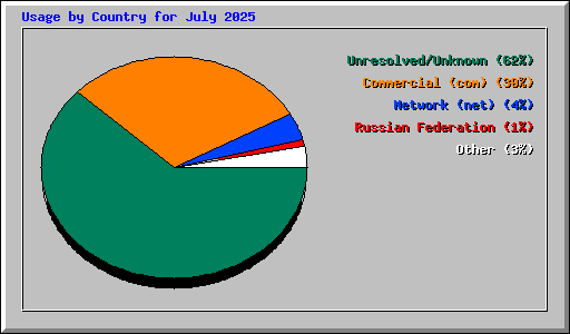 Usage by Country for July 2025
