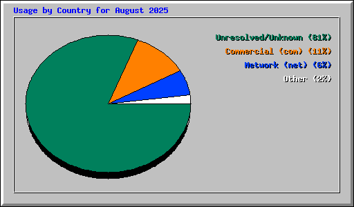 Usage by Country for August 2025