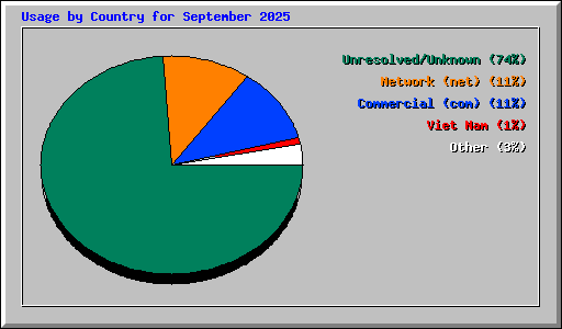 Usage by Country for September 2025