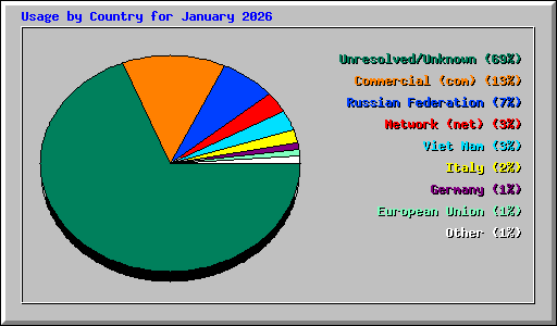 Usage by Country for January 2026