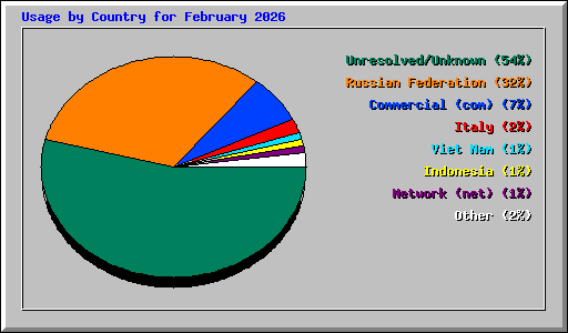 Usage by Country for February 2026
