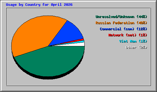 Usage by Country for April 2026