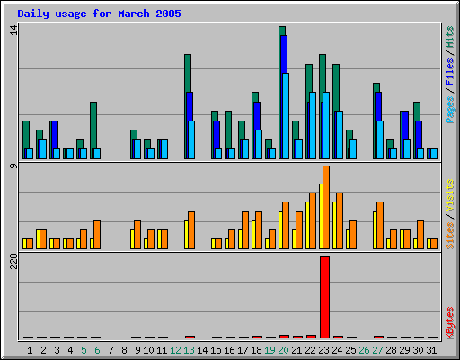 Daily usage for March 2005