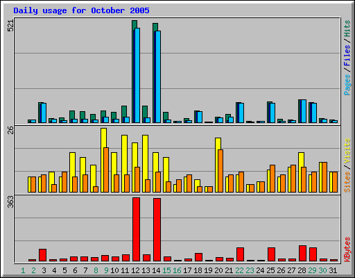 Daily usage for October 2005