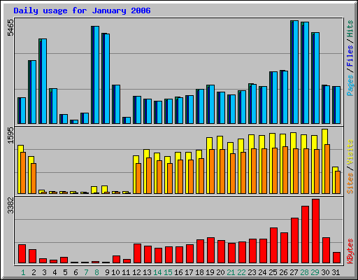 Daily usage for January 2006