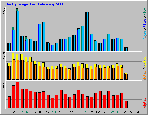 Daily usage for February 2006