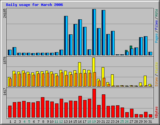 Daily usage for March 2006