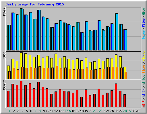 Daily usage for February 2015
