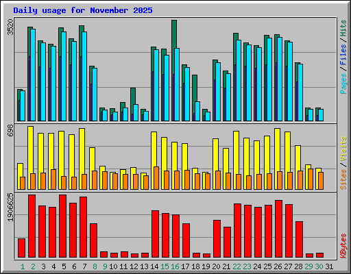 Daily usage for November 2025