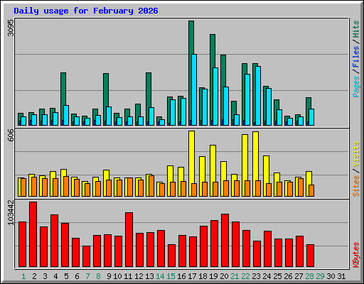 Daily usage for February 2026