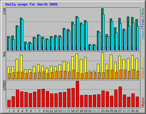 Daily usage for March 2026