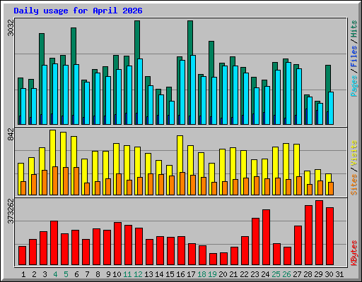 Daily usage for April 2026