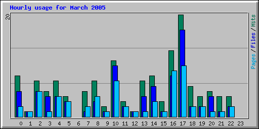 Hourly usage for March 2005