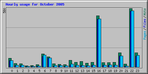 Hourly usage for October 2005