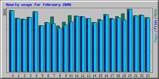 Hourly usage for February 2006