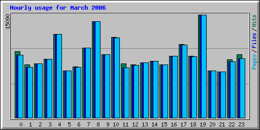 Hourly usage for March 2006