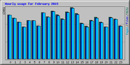 Hourly usage for February 2015