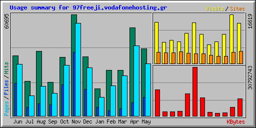 Usage summary for 97freeji.vodafonehosting.gr